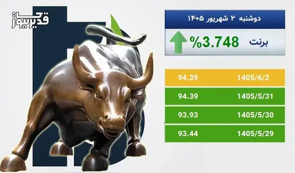 توفان در بازار جهانی برنت - نفت برنت به 94.39 دلار رسید