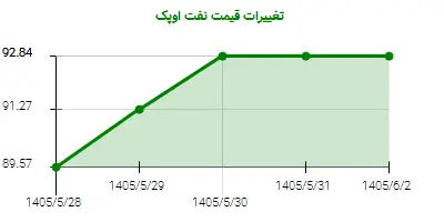 تغییرات قیمت نفت اوپک