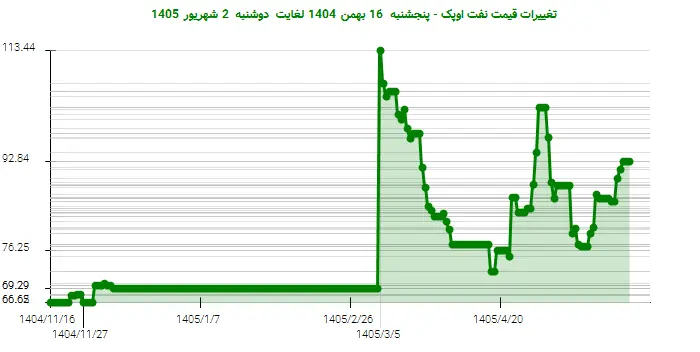 تغییرات قیمت نفت اوپک - پنجشنبه  16 بهمن 1404 لغایت دوشنبه  2 شهریور 1405