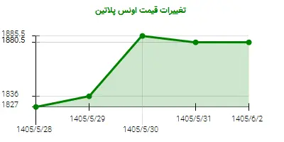تغییرات قیمت اونس پلاتین