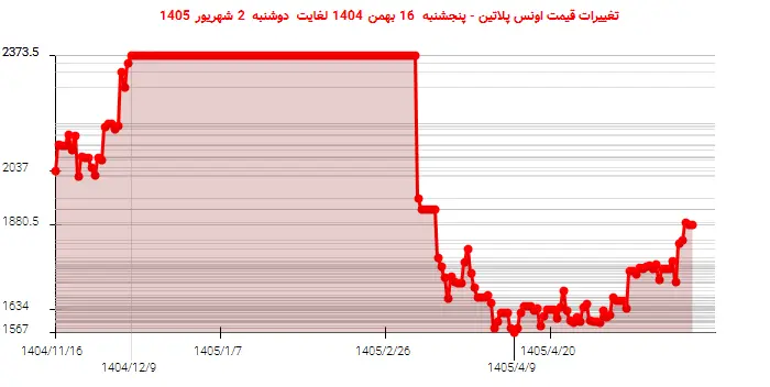 تغییرات قیمت اونس پلاتین - پنجشنبه  16 بهمن 1404 لغایت دوشنبه  2 شهریور 1405