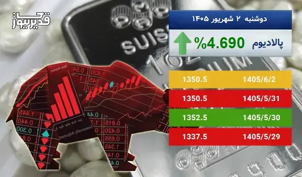 توفان در بازار جهانی پالادیوم - اونس پالادیوم به 1350.5 دلار رسید