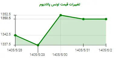 تغییرات قیمت اونس پالادیوم