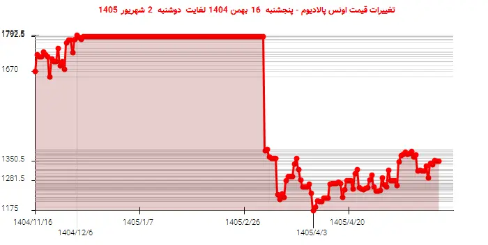 تغییرات قیمت اونس پالادیوم - پنجشنبه  16 بهمن 1404 لغایت دوشنبه  2 شهریور 1405
