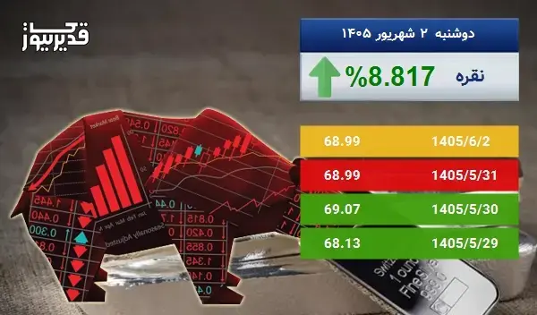 رشد 8.817 درصدی، آیا اونس نقره باز هم به صعود ادامه خواهد داد