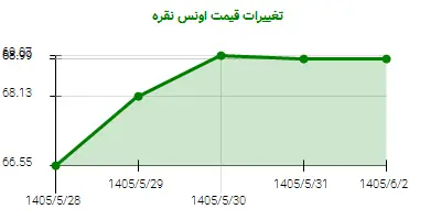 تغییرات قیمت اونس نقره