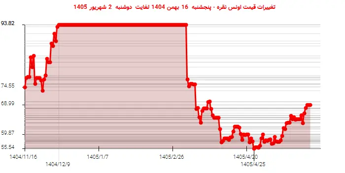 تغییرات قیمت اونس نقره - پنجشنبه  16 بهمن 1404 لغایت دوشنبه  2 شهریور 1405