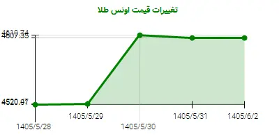 تغییرات قیمت اونس طلا