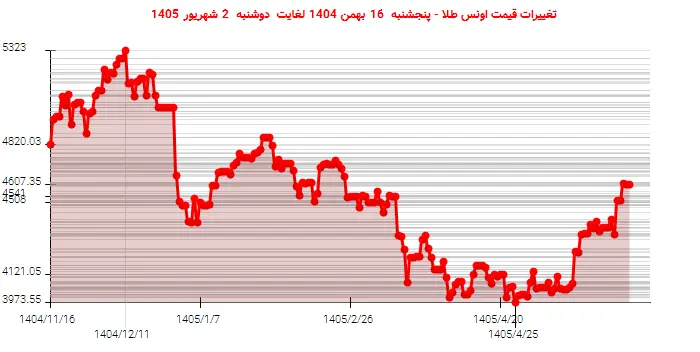 تغییرات قیمت اونس طلا - پنجشنبه  16 بهمن 1404 لغایت دوشنبه  2 شهریور 1405