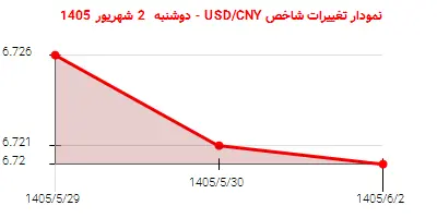 نمودار تغییرات شاخص USD/CNY - دوشنبه 2 شهریور 1405