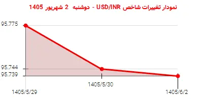 نمودار تغییرات شاخص USD/INR - دوشنبه 2 شهریور 1405