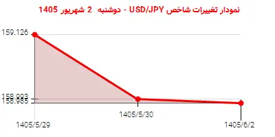 نمودار تغییرات شاخص USD/JPY - دوشنبه 2 شهریور 1405