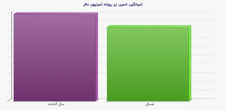 نمودار 1 - میانگین تامین ارز روزانه (میلیون دلار)