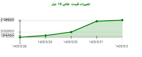 تغییرات قیمت طلای 18 عیار