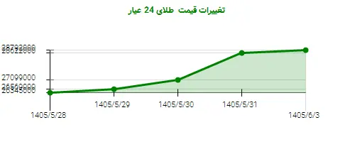 تغییرات قیمت طلای 24 عیار