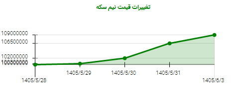 تغییرات قیمت نیم سکه
