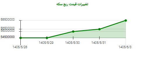 تغییرات قیمت ربع سکه