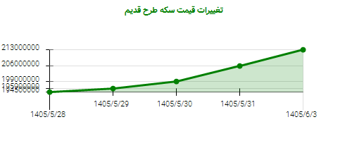 تغییرات قیمت سکه طرح قدیم