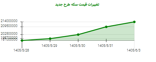 تغییرات قیمت سکه طرح جدید