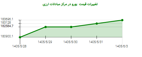 تغییرات قیمت یورو در مرکز مبادلات ارزی