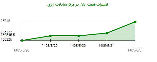 تغییرات قیمت دلار در مرکز مبادلات ارزی