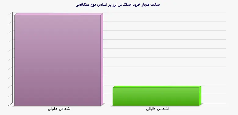 نمودار 1 - سقف مجاز خرید اسکناس ارز بر اساس نوع متقاضی