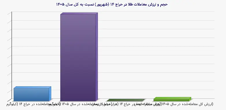 نمودار 1 - حجم و ارزش معاملات طلا در حراج ۱۴ (شهریور) نسبت به کل سال ۱۴۰۵