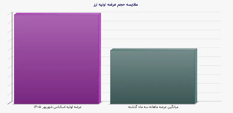 نمودار 1 - مقایسه حجم عرضه اولیه ارز