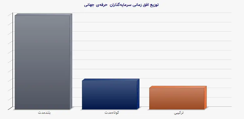 نمودار 1 - توزیع افق زمانی سرمایه‌گذاران حرفه‌ی جهانی