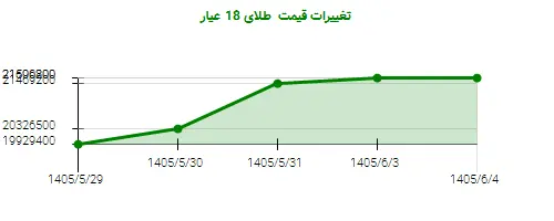 تغییرات قیمت  طلای 18 عیار