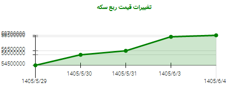 تغییرات قیمت ربع سکه