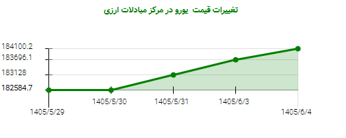 تغییرات قیمت  یورو در مرکز مبادلات ارزی