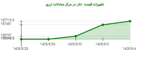 تغییرات قیمت  دلار در مرکز مبادلات ارزی
