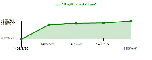 تغییرات قیمت طلای 18 عیار