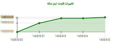 تغییرات قیمت نیم سکه