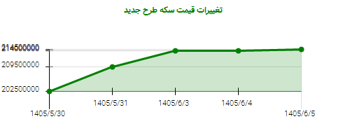 تغییرات قیمت سکه طرح جدید