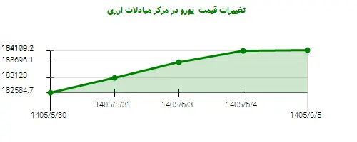 تغییرات قیمت یورو در مرکز مبادلات ارزی