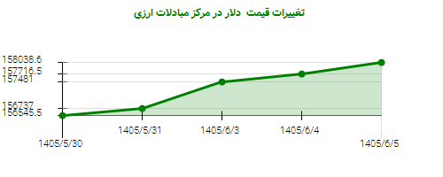 تغییرات قیمت دلار در مرکز مبادلات ارزی