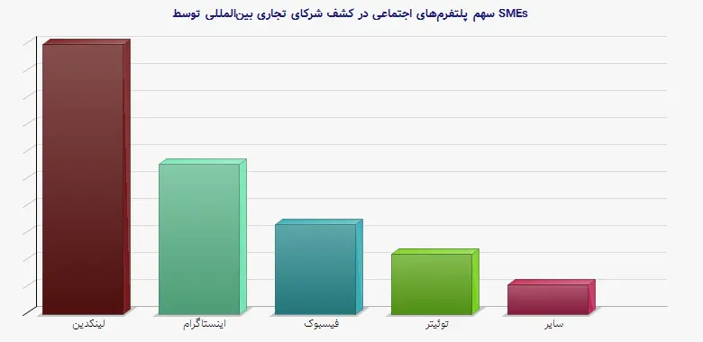 نمودار 1 - سهم پلتفرمهای اجتماعی در کشف شرکای تجاری بینالمللی توسط SMEs