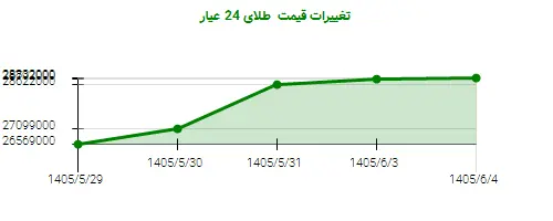 تغییرات قیمت طلای 24 عیار