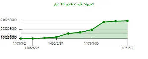 نمودار تغییرات قیمت طلای 18 عیار