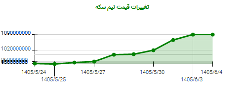 نمودار تغییرات قیمت نیم سکه