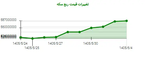 نمودار تغییرات قیمت ربع سکه