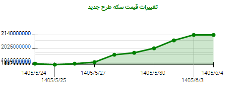 نمودار تغییرات قیمت سکه طرح جدید
