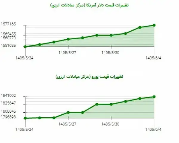 صعود یورو به ۱۸۴ هزار و رشد ۲.۴ درصدی