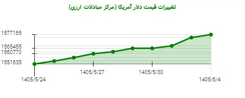 نمودار تغییرات قیمت دلار آمریکا (مرکز مبادلات ارزی)