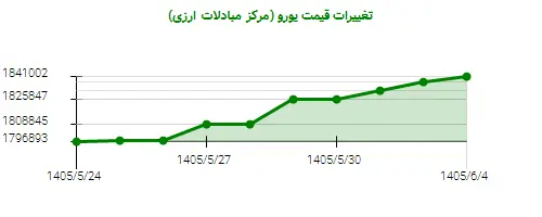 نمودار تغییرات قیمت یورو (مرکز مبادلات ارزی)