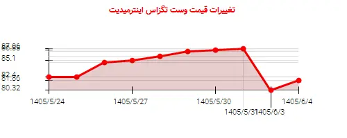 نمودار تغییرات قیمت وست تگزاس اینترمیدیت