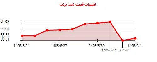 نمودار تغییرات قیمت نفت برنت