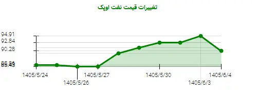 نمودار تغییرات قیمت نفت اوپک
